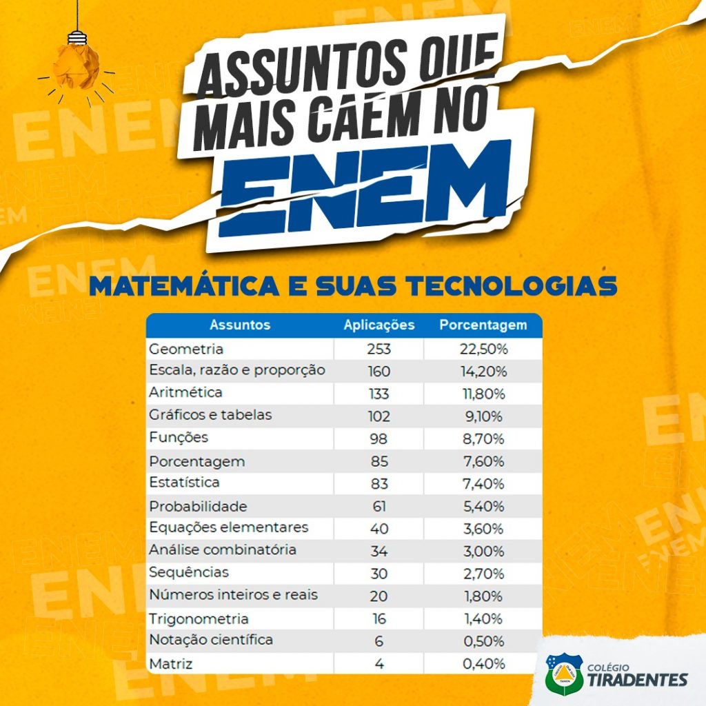 Assuntos Que Mais Caem Em Matemática Do Enem Colégio Tiradentes